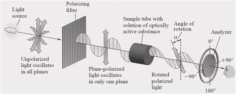 polarimeter experiment observation table|polarimetry optical activity.